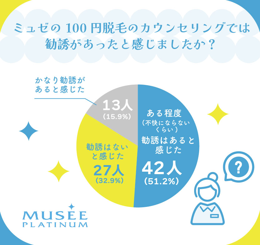 ミュゼ100円キャンペーンは勧誘はあった?