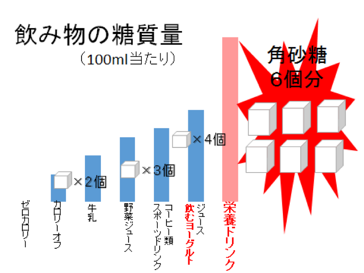 砂糖の量知ってる 飲み物編 糖質制限 3 松倉クリニック メディカルスパ ブログ