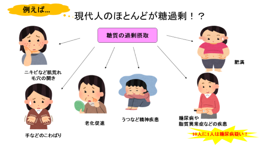 ダイエットだけじゃない 肌のたるみやニキビにも関わる糖質制限の話 糖質制限 1 松倉クリニック表参道 東京 表参道