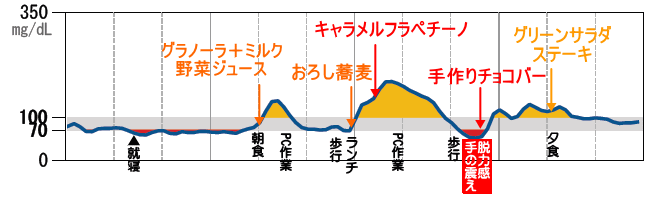 持続血糖測定器リブレでいろいろ実験 松倉クリニック メディカルスパ ブログ