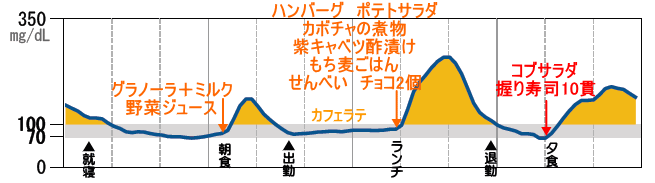 持続血糖測定器リブレでいろいろ実験 松倉クリニック メディカルスパ ブログ