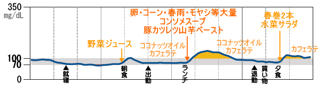 持続血糖測定器リブレでいろいろ実験 松倉クリニック メディカルスパ ブログ